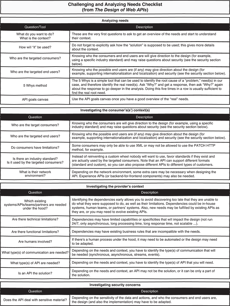 Challenging and analyzing API needs