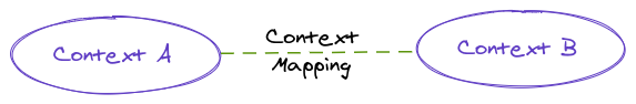 Context Mapping