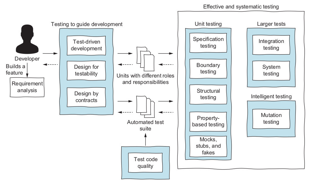 Types of tests