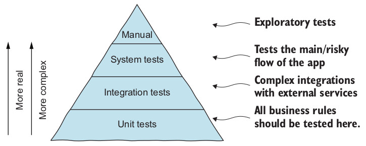 Test Pyramid