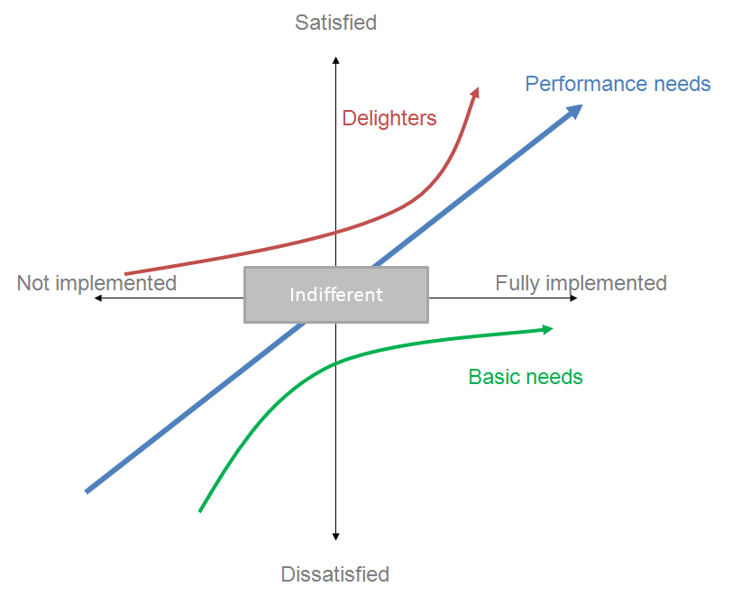 Kano Model